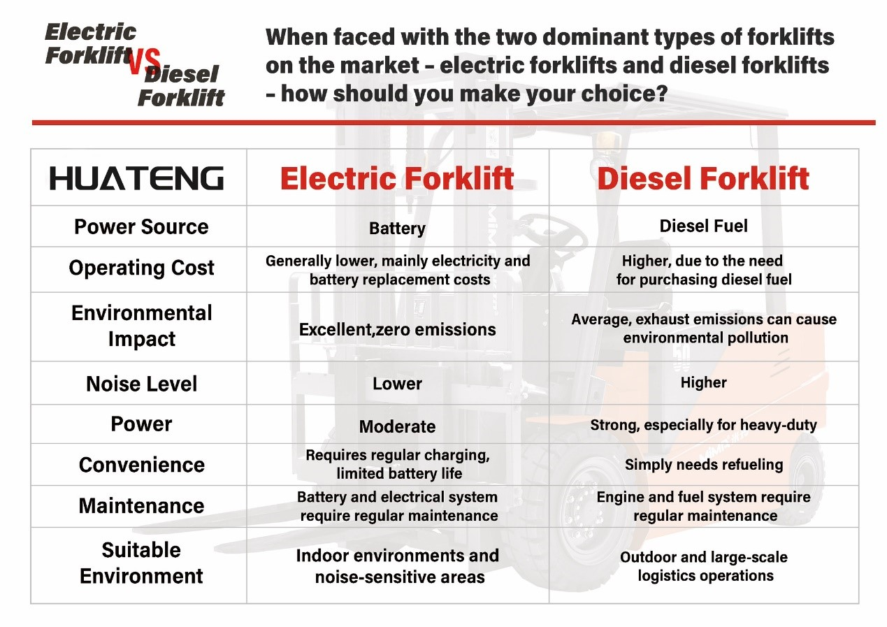 Illustration for Diesel Forklift & Electric Forklift Comparisons